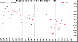 Milwaukee Weather Evapotranspiration<br>per Day (Inches)