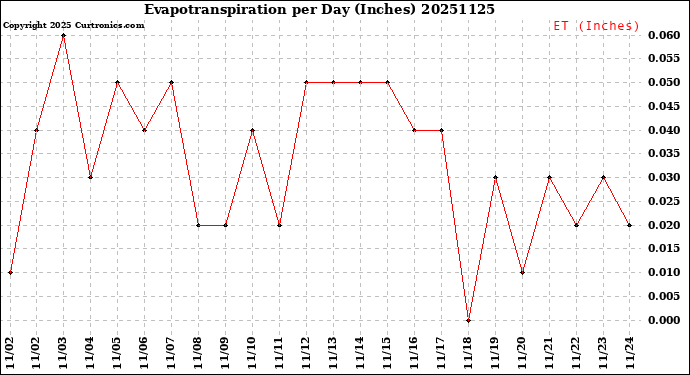 Milwaukee Weather Evapotranspiration<br>per Day (Inches)