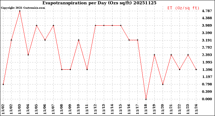 Milwaukee Weather Evapotranspiration<br>per Day (Ozs sq/ft)