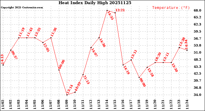Milwaukee Weather Heat Index<br>Daily High