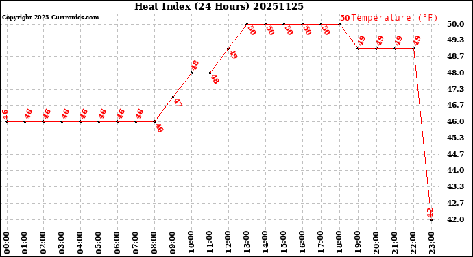 Milwaukee Weather Heat Index<br>(24 Hours)