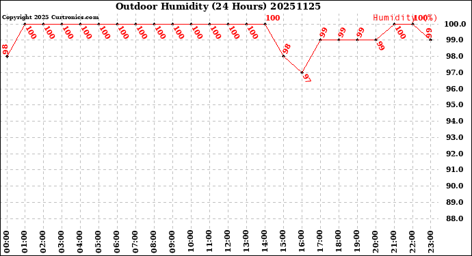 Milwaukee Weather Outdoor Humidity<br>(24 Hours)