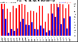 Milwaukee Weather Outdoor Humidity<br>Daily High/Low