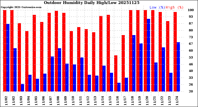 Milwaukee Weather Outdoor Humidity<br>Daily High/Low