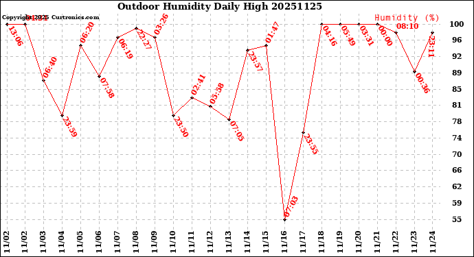 Milwaukee Weather Outdoor Humidity<br>Daily High