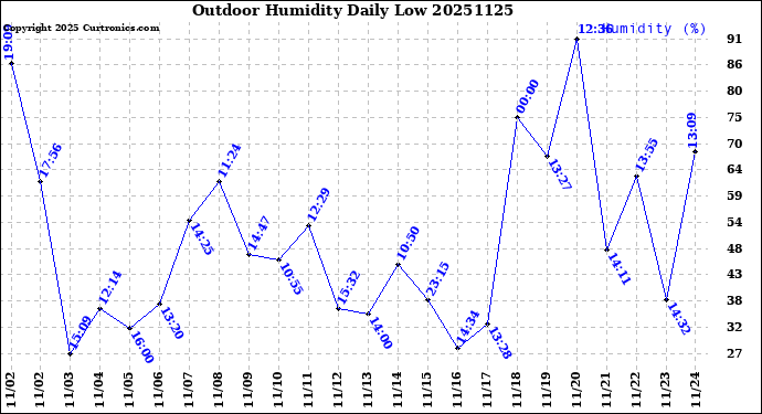 Milwaukee Weather Outdoor Humidity<br>Daily Low