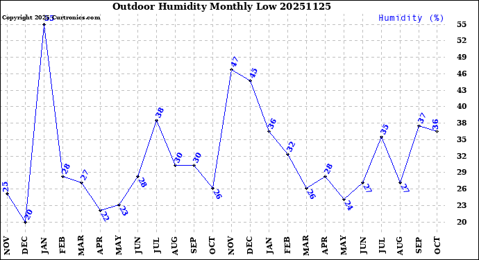 Milwaukee Weather Outdoor Humidity<br>Monthly Low