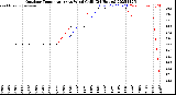 Milwaukee Weather Outdoor Temperature<br>vs Wind Chill<br>(24 Hours)