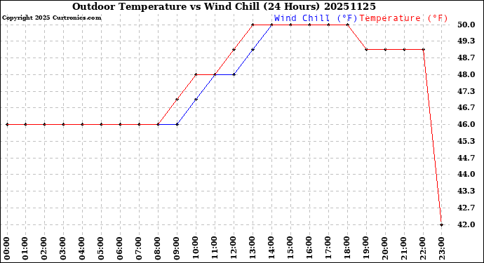 Milwaukee Weather Outdoor Temperature<br>vs Wind Chill<br>(24 Hours)
