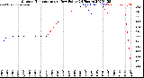 Milwaukee Weather Outdoor Temperature<br>vs Dew Point<br>(24 Hours)