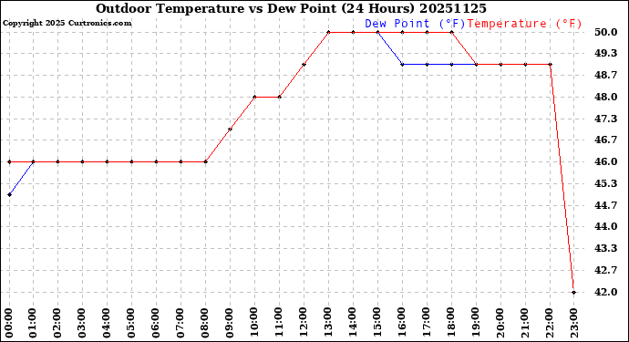 Milwaukee Weather Outdoor Temperature<br>vs Dew Point<br>(24 Hours)