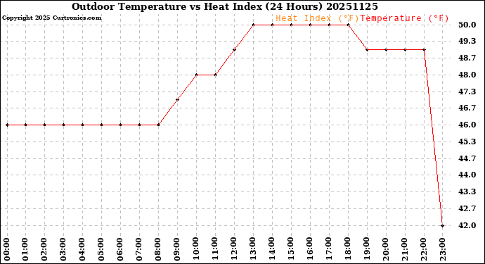 Milwaukee Weather Outdoor Temperature<br>vs Heat Index<br>(24 Hours)