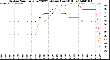 Milwaukee Weather Outdoor Temperature<br>vs THSW Index<br>per Hour<br>(24 Hours)