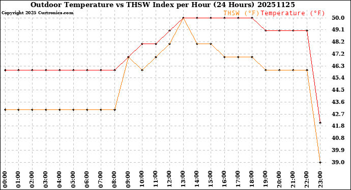 Milwaukee Weather Outdoor Temperature<br>vs THSW Index<br>per Hour<br>(24 Hours)