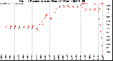 Milwaukee Weather Outdoor Temperature<br>per Hour<br>(24 Hours)