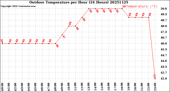 Milwaukee Weather Outdoor Temperature<br>per Hour<br>(24 Hours)