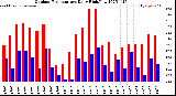 Milwaukee Weather Outdoor Temperature<br>Daily High/Low