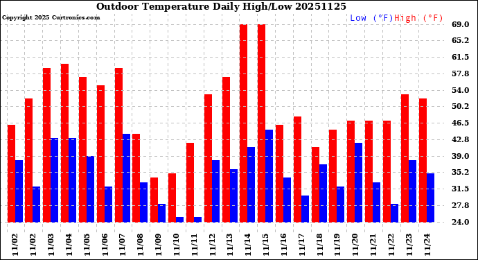 Milwaukee Weather Outdoor Temperature<br>Daily High/Low