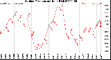 Milwaukee Weather Outdoor Temperature<br>Daily High