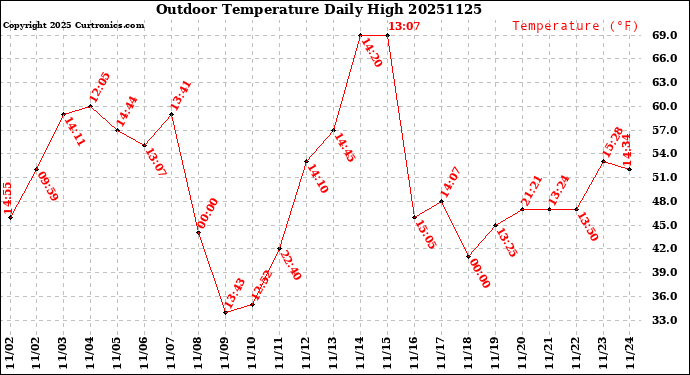 Milwaukee Weather Outdoor Temperature<br>Daily High