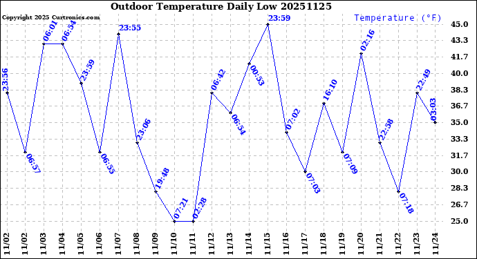 Milwaukee Weather Outdoor Temperature<br>Daily Low