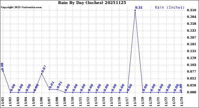 Milwaukee Weather Rain<br>By Day<br>(Inches)