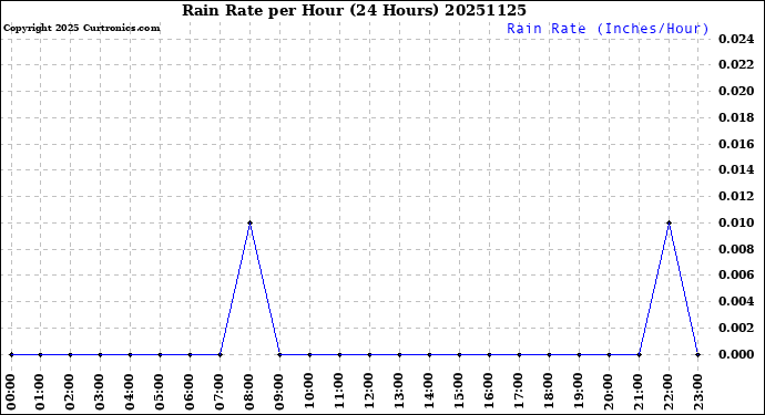 Milwaukee Weather Rain Rate<br>per Hour<br>(24 Hours)
