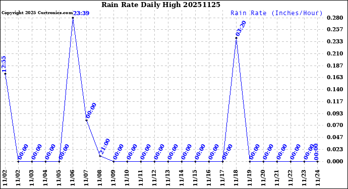 Milwaukee Weather Rain Rate<br>Daily High
