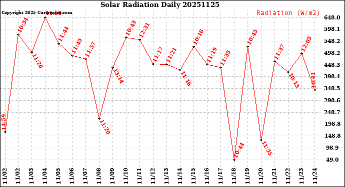 Milwaukee Weather Solar Radiation<br>Daily