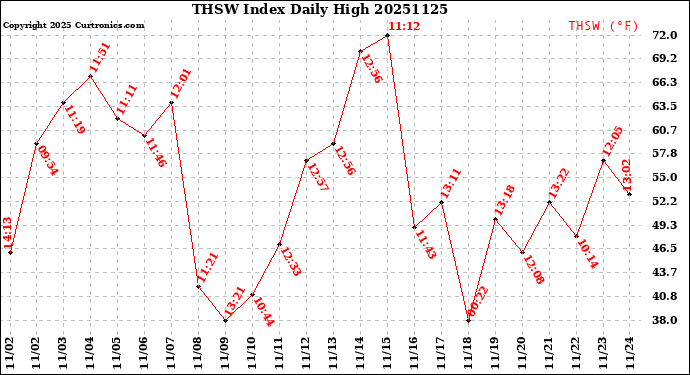 Milwaukee Weather THSW Index<br>Daily High