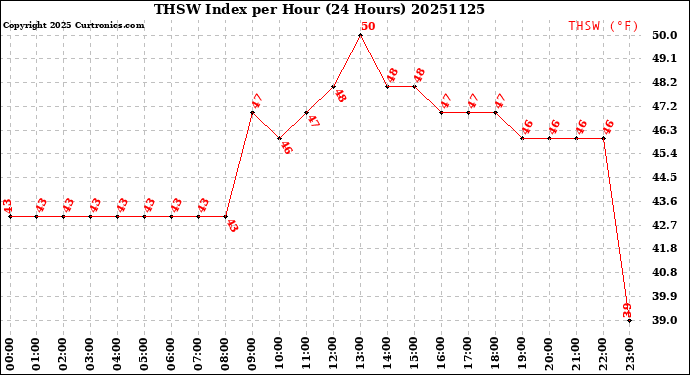 Milwaukee Weather THSW Index<br>per Hour<br>(24 Hours)