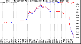 Milwaukee Weather Outdoor Temp / Dew Point<br>by Minute<br>(24 Hours) (Alternate)