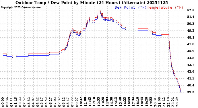 Milwaukee Weather Outdoor Temp / Dew Point<br>by Minute<br>(24 Hours) (Alternate)
