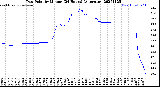 Milwaukee Weather Dew Point<br>by Minute<br>(24 Hours) (Alternate)