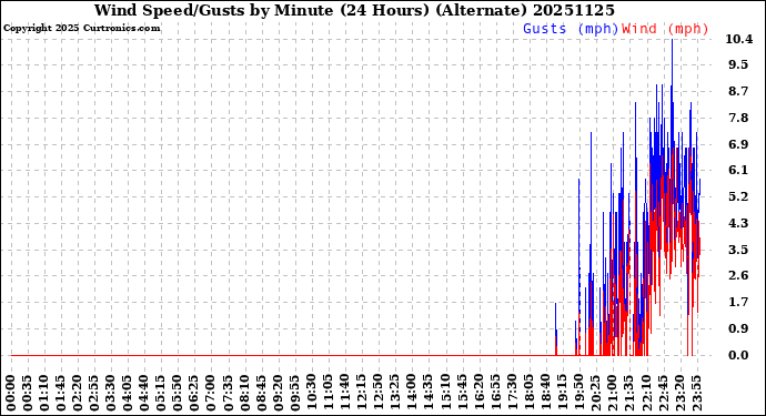 Milwaukee Weather Wind Speed/Gusts<br>by Minute<br>(24 Hours) (Alternate)