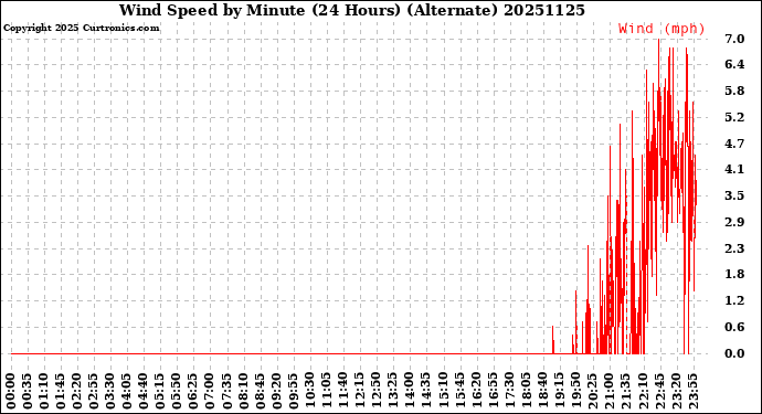 Milwaukee Weather Wind Speed<br>by Minute<br>(24 Hours) (Alternate)