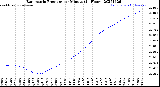Milwaukee Weather Barometric Pressure<br>per Minute<br>(24 Hours)