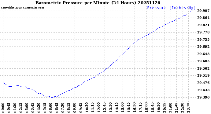 Milwaukee Weather Barometric Pressure<br>per Minute<br>(24 Hours)