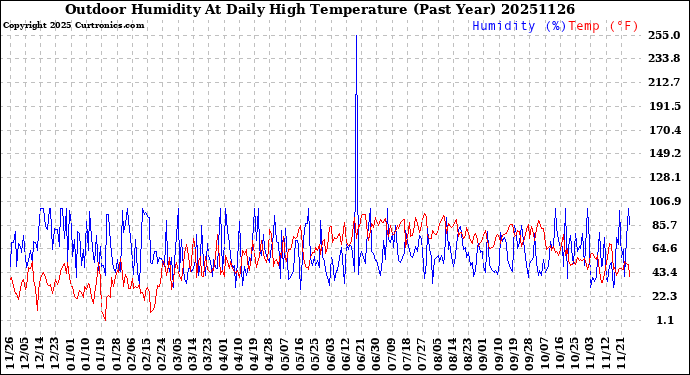 Milwaukee Weather Outdoor Humidity<br>At Daily High<br>Temperature<br>(Past Year)