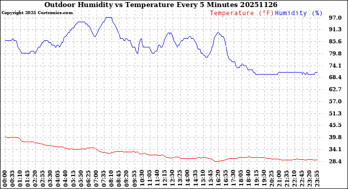 Milwaukee Weather Outdoor Humidity<br>vs Temperature<br>Every 5 Minutes