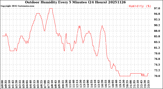 Milwaukee Weather Outdoor Humidity<br>Every 5 Minutes<br>(24 Hours)