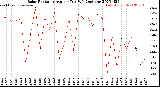 Milwaukee Weather Solar Radiation<br>Avg per Day W/m2/minute