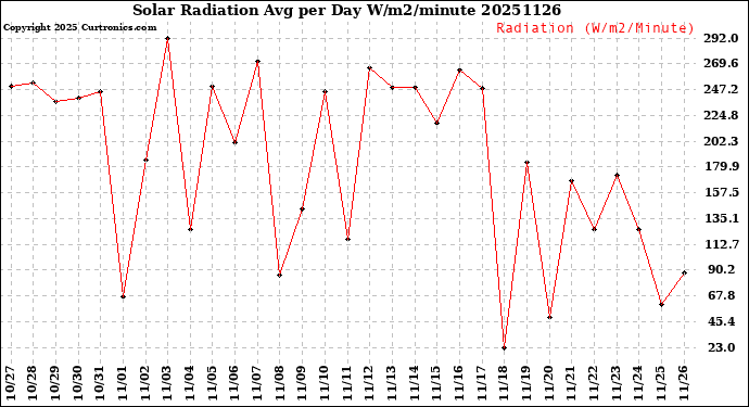 Milwaukee Weather Solar Radiation<br>Avg per Day W/m2/minute