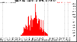 Milwaukee Weather Solar Radiation<br>per Minute<br>(24 Hours)