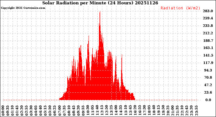 Milwaukee Weather Solar Radiation<br>per Minute<br>(24 Hours)