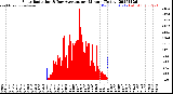 Milwaukee Weather Solar Radiation<br>& Day Average<br>per Minute<br>(Today)