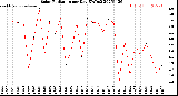 Milwaukee Weather Solar Radiation<br>per Day KW/m2