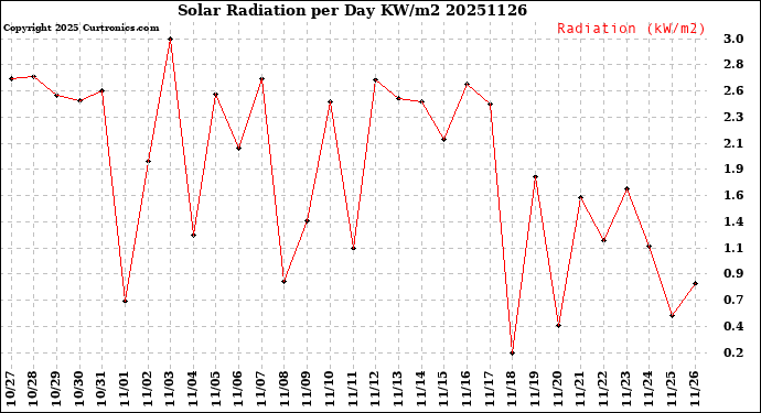 Milwaukee Weather Solar Radiation<br>per Day KW/m2