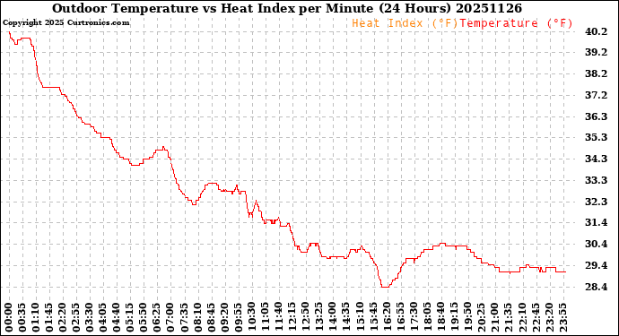 Milwaukee Weather Outdoor Temperature<br>vs Heat Index<br>per Minute<br>(24 Hours)
