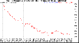 Milwaukee Weather Outdoor Temperature<br>vs Wind Chill<br>per Minute<br>(24 Hours)